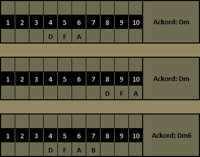Diagram över olika sätt att spela Dm ackord